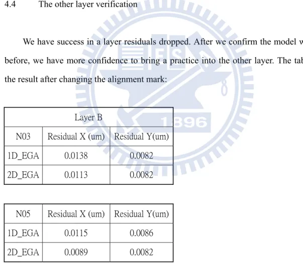 Table 4.5: Layer B residual XY drop after change alignment mark 