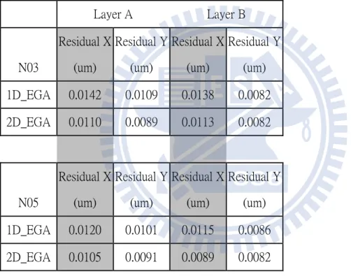Table 5.1: Two layers residual XY after change alignment mark in two scanner tools. 