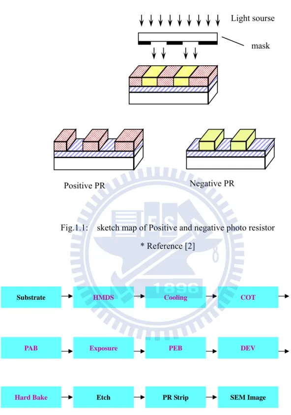 Fig. 1.2: The major steps of photolithography process 