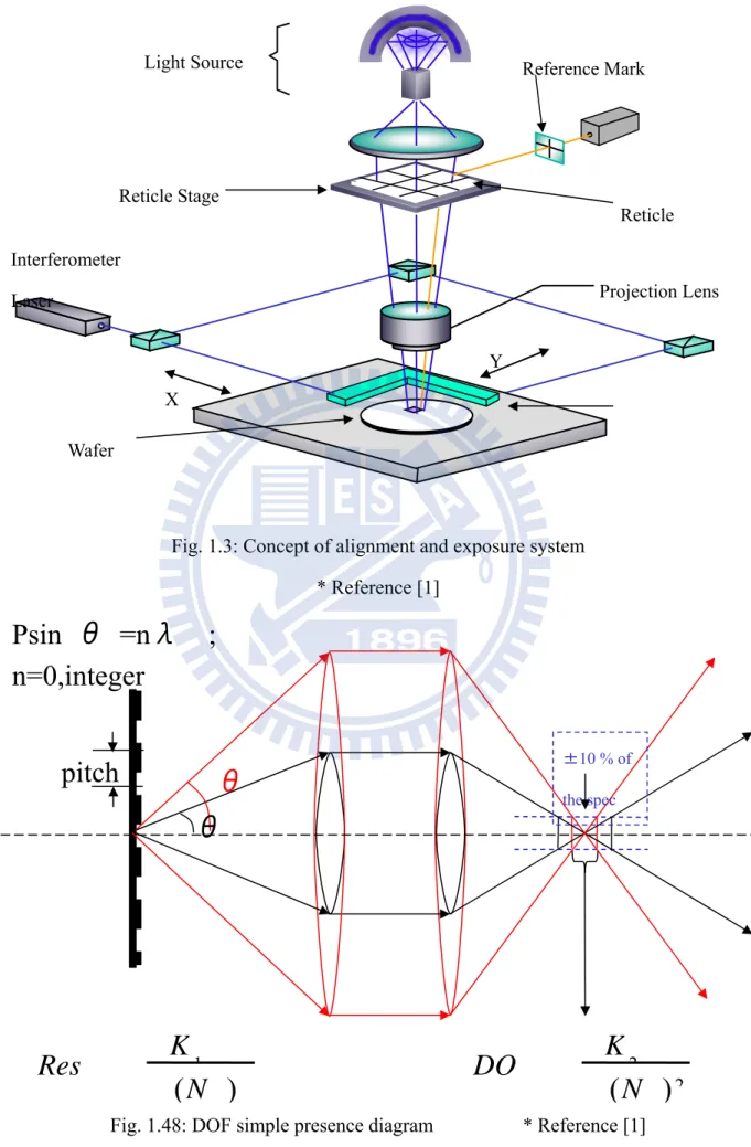 Fig. 1.3: Concept of alignment and exposure system 