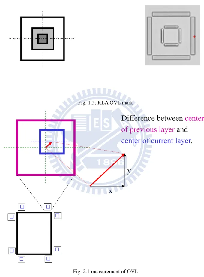 Fig. 2.1 measurement of OVL 