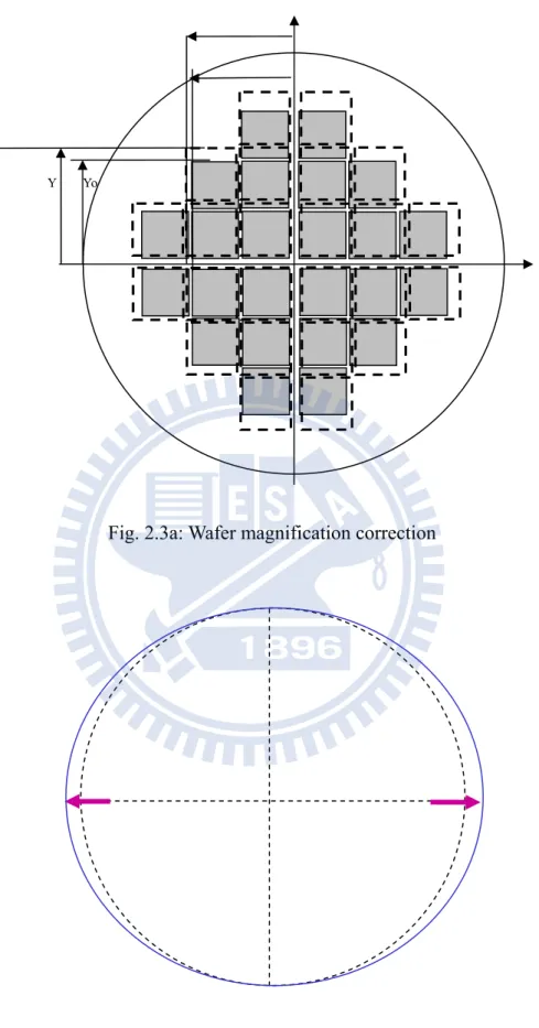 Fig. 2.3a: Wafer magnification correction 