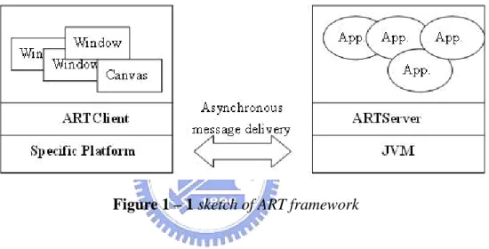 Figure 1 – 1 sketch of ART framework 