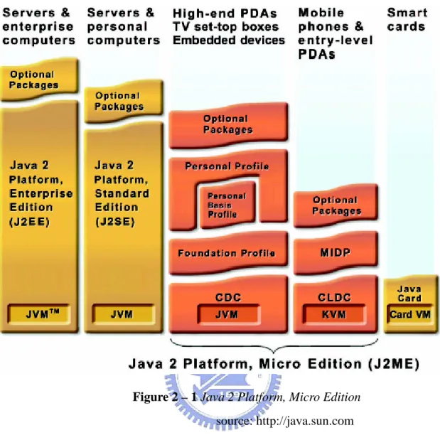 Figure 2 – 1 Java 2 Platform, Micro Edition  source: http://java.sun.com 
