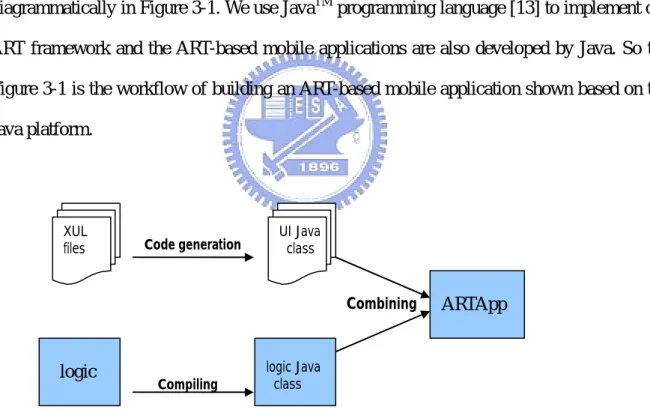 Figure 3 – 1 Workflow of building an ART-based application 