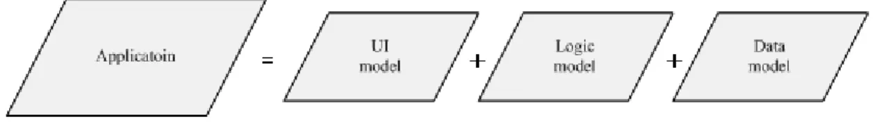 Figure 3 – 2 Our application model 