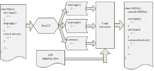 Figure 3 – 4 logic model transformations 
