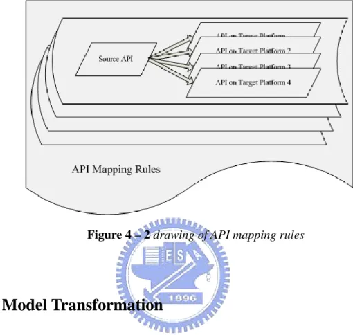 Figure 4 – 2 drawing of API mapping rules