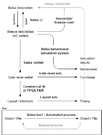 Figure 4: The Complete Balsa Design Flow 