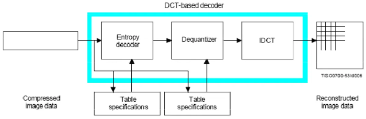 Figure 5 : DCT-based decoder simplified diagram 