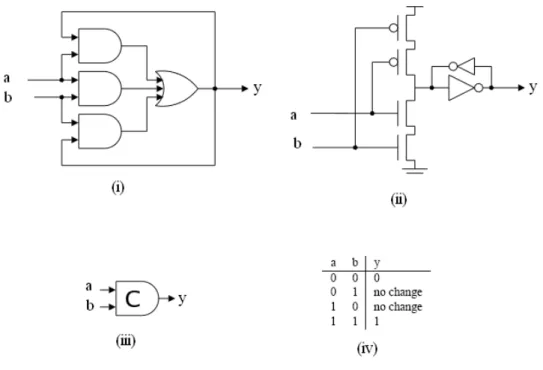 Figure 12 : The Muller C-Element as (i)Gate-Level Implementation, (ii)Transistor- (ii)Transistor-Level Implementation, (iii)Logic Symbol, (iv) Truth Table 