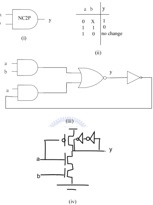 Figure 13 : The NC2P-element as (i) Logic Symbol (ii) Truth Table (iii) Gate-Level  (iv) Transistor-Level Implementation  