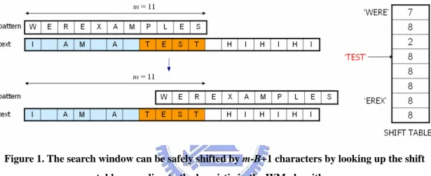 Figure 1. The search window can be safely shifted by m-B+1 characters by looking up the shift  table according to the heuristic in the WM algorithm 