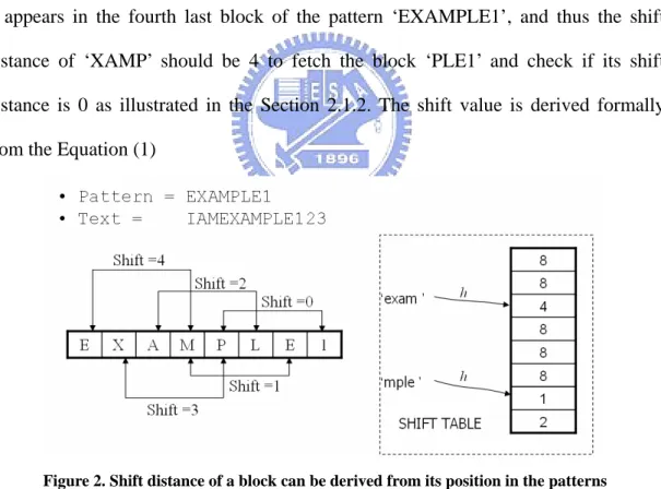 Figure 2. Shift distance of a block can be derived from its position in the patterns 