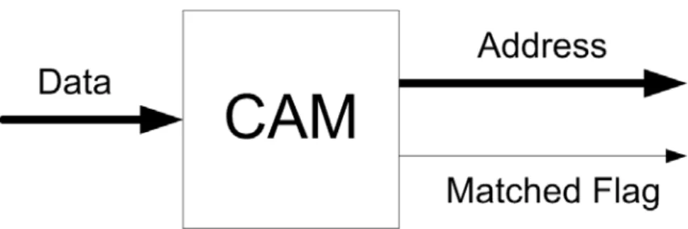 Figure 2-1 shows the basic block diagram of CAM, where the boldface arrows of 