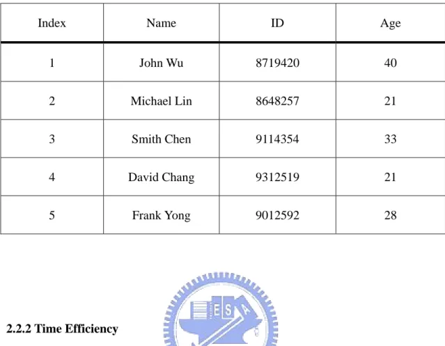 Table 2-1: Sample data in the memory. 