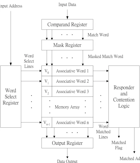 Figure 2-2: The typical architecture of CAM. 
