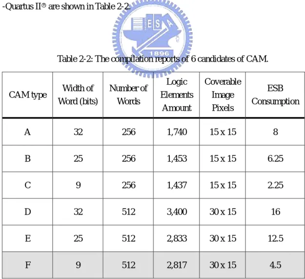 Table 2-2: The compilation reports of 6 candidates of CAM.   