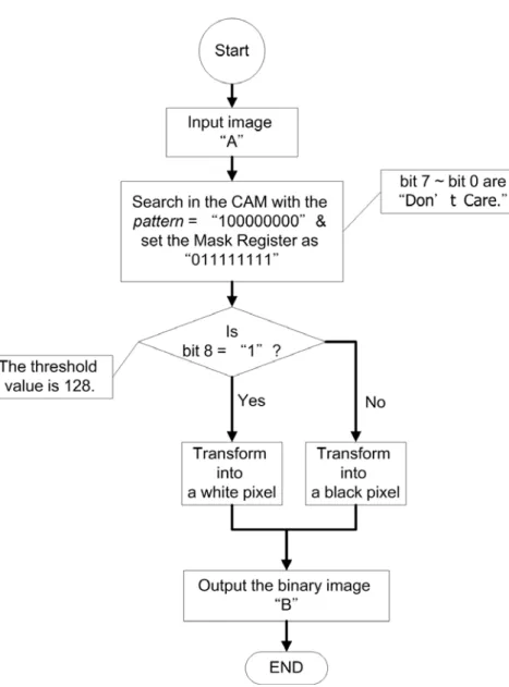 Figure 2-6: The flow chart of the binarization test. 