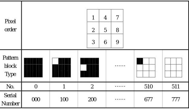 Table 3-1: Different types of pattern block. 