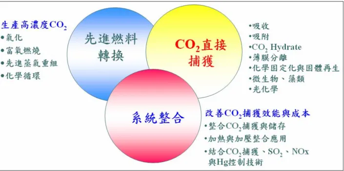 圖 2-1 CO 2 減量技術國際研究的主題 
