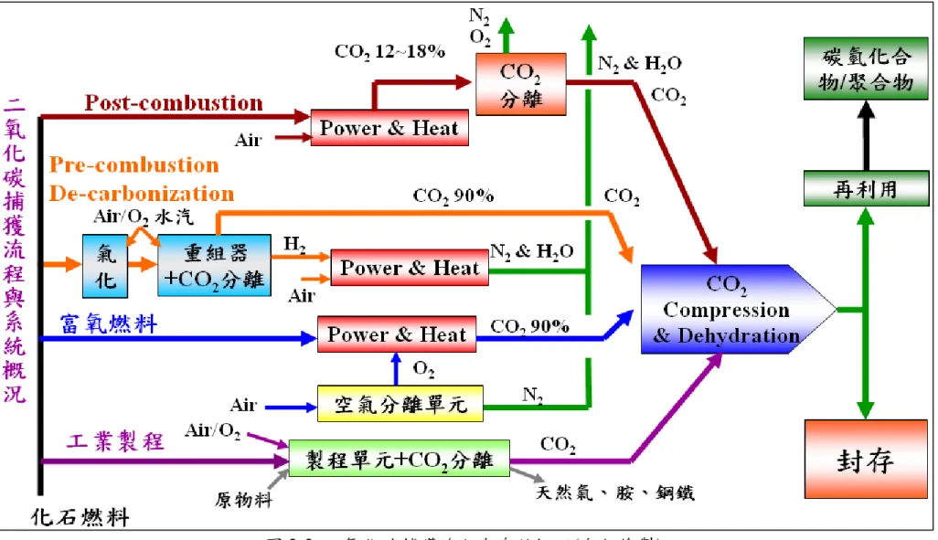 圖 2-2  二氧化碳捕獲流程與系統概況(自行繪製)  資料來源：IPCC「二氧化碳捕獲和封存」特別報告〔7〕