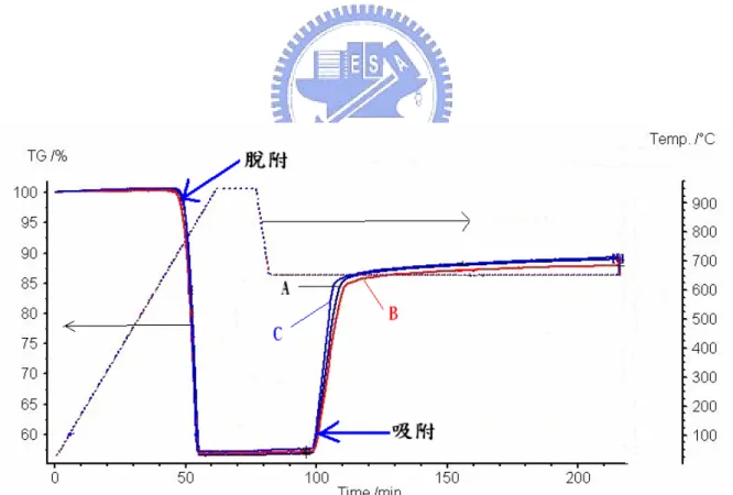 圖 4-2  3 種試料吸脫附反應穩定時間測試重量變化圖 