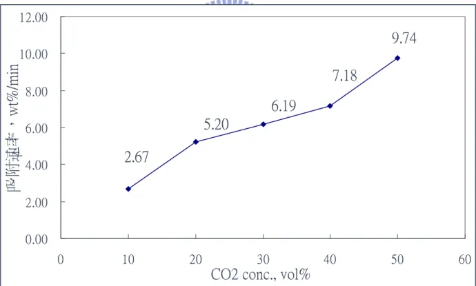 圖 4-5  吸附速率與 CO 2 體積分率關係圖 