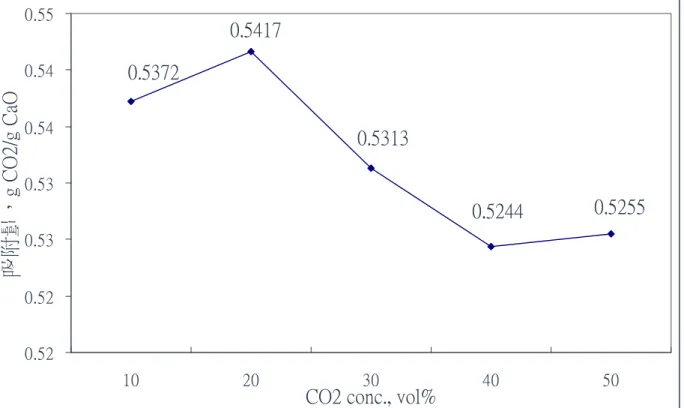 圖 4-6  不同 CO 2 體積分率與 CO 2 吸附量關係圖 