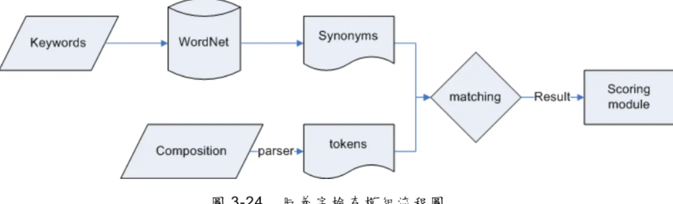 圖 3-24  同義字檢查模組流程圖  當學習者的文章通過本系統之拼字檢查模組、文法檢查模組、同義字檢查 模組之後，所有的結果都會送交評分模組，提供老師做最後的評分以及建議， 我們將在下一節介紹。 3.6  評分模組  包括拼字檢查模組、文法檢查模組、同義字檢查模組，在三者之中所發生 的錯誤，均會呈現在這個部份，老師可以依據所標示出來的地方加以評分。  圖 3-25  評分模組流程圖  評分模組接收來自於拼字檢查模組、文法檢查模組、同義字檢查模組的錯 誤訊息，將他們彙整之後，提供給老師過目，老師便可針對每個