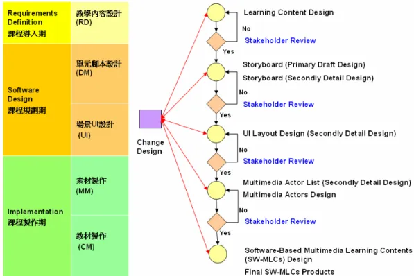 Figure 3.1: MLCs process flow chart 