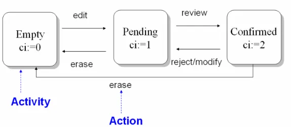 Figure 12 4.4: The state diagram of MLCs change detector (MCD) 