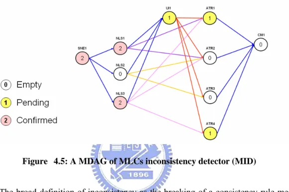 Figure 13 4.5: A MDAG of MLCs inconsistency detector (MID) 