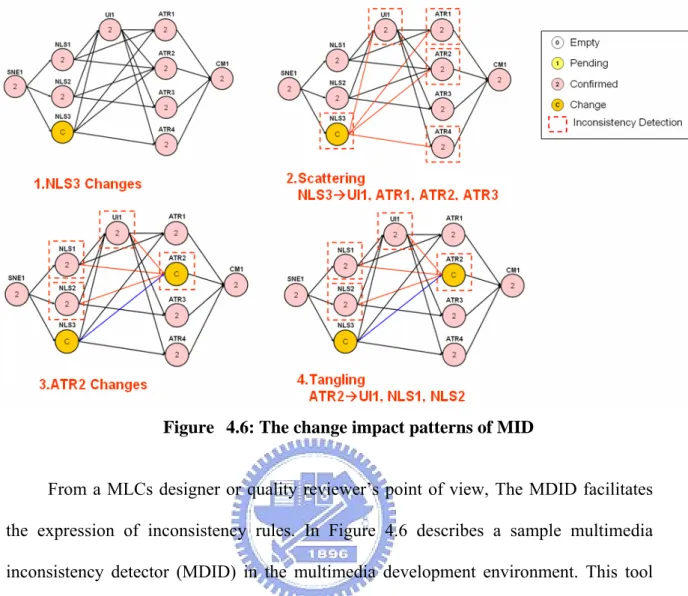 Figure 14 4.6: The change impact patterns of MID 