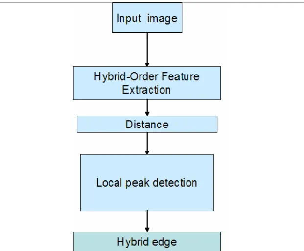 Fig. 5: Simplified block diagram for hybrid-order boundary detection 