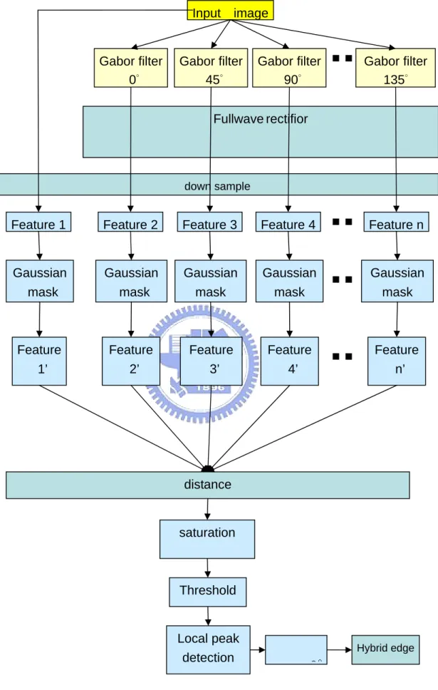 Fig. 6: detailed block diagram for hybrid-order boundary detection algorithm Fullwaverectifior down sample Gabor filter 90°   Feature 4Feature 4’  Gaussianmaskdistance ThresholdInput  imagesaturation Hybrid edgeFeature 1 Feature  1’  Gaussian  mask Gabor f
