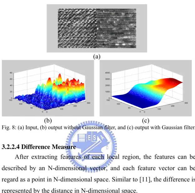 Fig. 8: (a) Input, (b) output without Gaussian filter, and (c) output with Gaussian filter