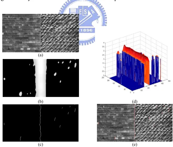 Fig. 9 is an example demonstrates the peak detection in the  algorithm. Fig. 9 (a) is an input image, and Fig