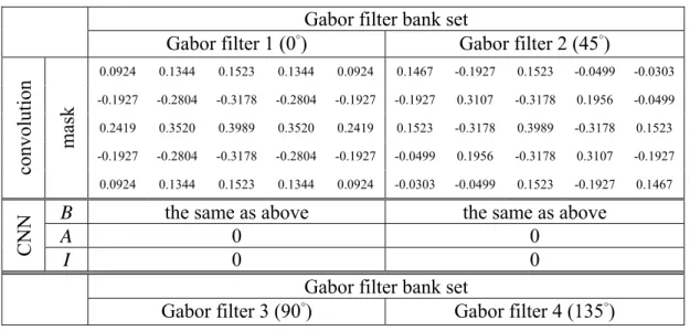 Table 1 : Gabor filter bank set ( four Gabor filters ).  Gabor filter bank set 
