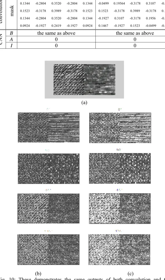 Fig. 10: These demonstrates the same outputs of both convolution and CNN  processing.(a)input; (b)outputs of Gabor filters; (c)outputs of rectifier processing
