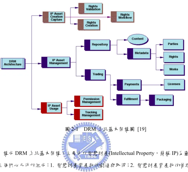 圖 2-1  DRM 系統基本架構圖 [19] 