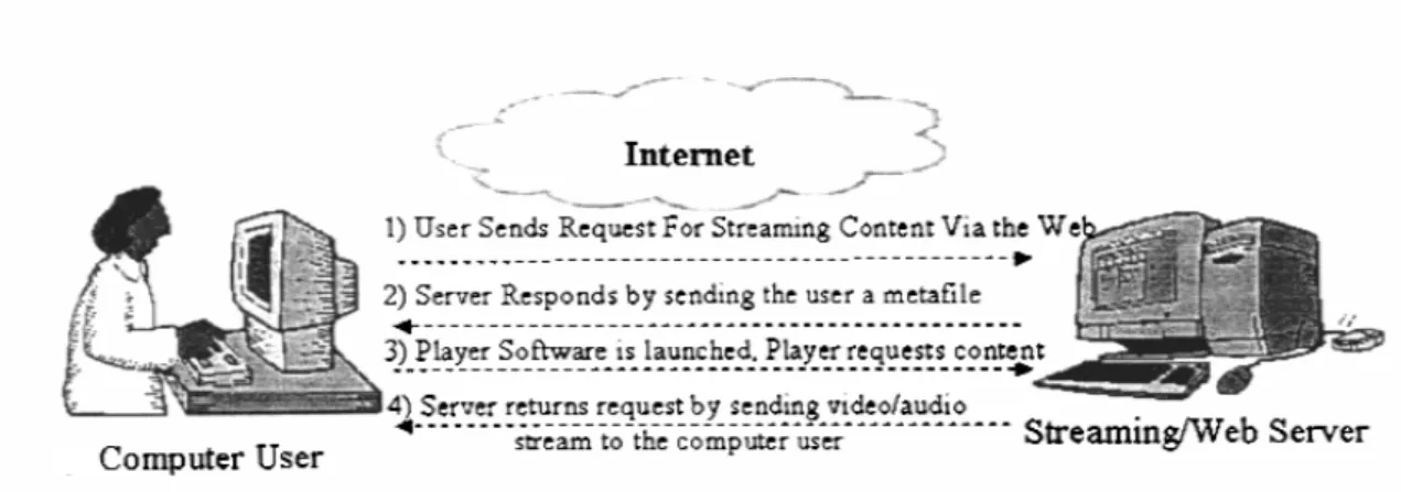 圖 3-1  Client-to-Server 串流媒體傳輸互動圖 [50]  步驟一：使用者提出需求：透過 Internet，向伺服器端發出取得串流媒體  內容的請求。  步驟二：伺服器端回應使用者端：伺服器回傳 ”Metafile” 給使用者，Metafile 記錄 著使用者需求的媒體檔，其所在位置的相關訊息。  步驟三：播放媒體連線：當使用者端收到由伺服器端傳送的 Metafile 後，Streaming 播放軟體則自動針對 Metafile 所記錄的訊息，對伺服器端發出媒體需求。  步驟四：串流媒體