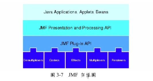 圖 3-7  JMF 架構圖  3.2.2 JMF  支援的媒體格式    表 3-3   JMF 支援之視訊格式(Video)  Track 中資料 的建構格式  資料型態  品質  CPU  需求  頻寬需求  Cinepak AVI  Quick Time 