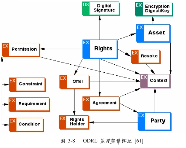圖 3-8   ODRL 基礎架構模組 [61] 