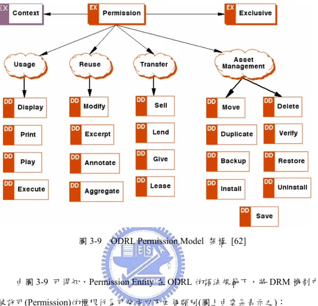 圖 3-9  ODRL Permission Model 架構 [62] 