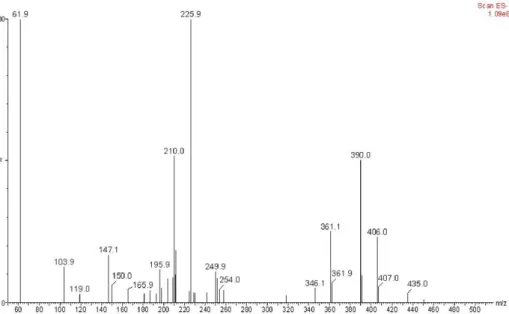 Figure 8. ESI-Mass spectrum of FA-OMe reacting with 20 equiv. NO (aq)  in pH 7.4 100 mM  HEPES buffer for 1.0 min under aerobic condition