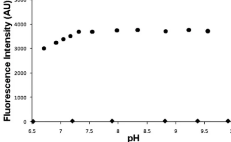 Figure  11.  pH  dependence  of  the  fluorescence  intensities  of  20  M  FA-OMe  (◆)  and 