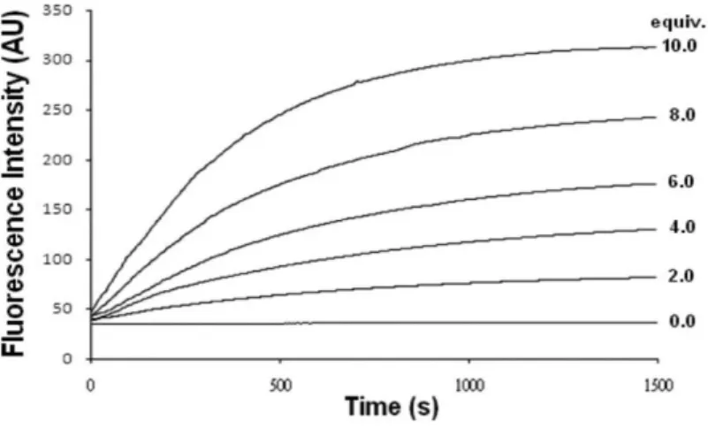 Figure  13.  Time  dependence  of  the  fluorescence  intensity  of  50  M  FA-OMe  in  pH  7.4  100 mM HEPES buffer with different amounts of the NO stock solution