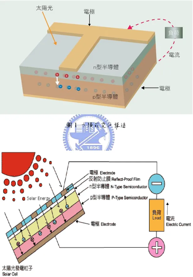 圖 1  太陽能電池構造 