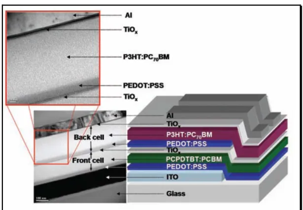 圖 13 PCPDTBT/P3HT tandem cell 示意圖 